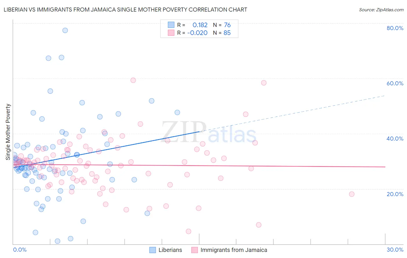 Liberian vs Immigrants from Jamaica Single Mother Poverty