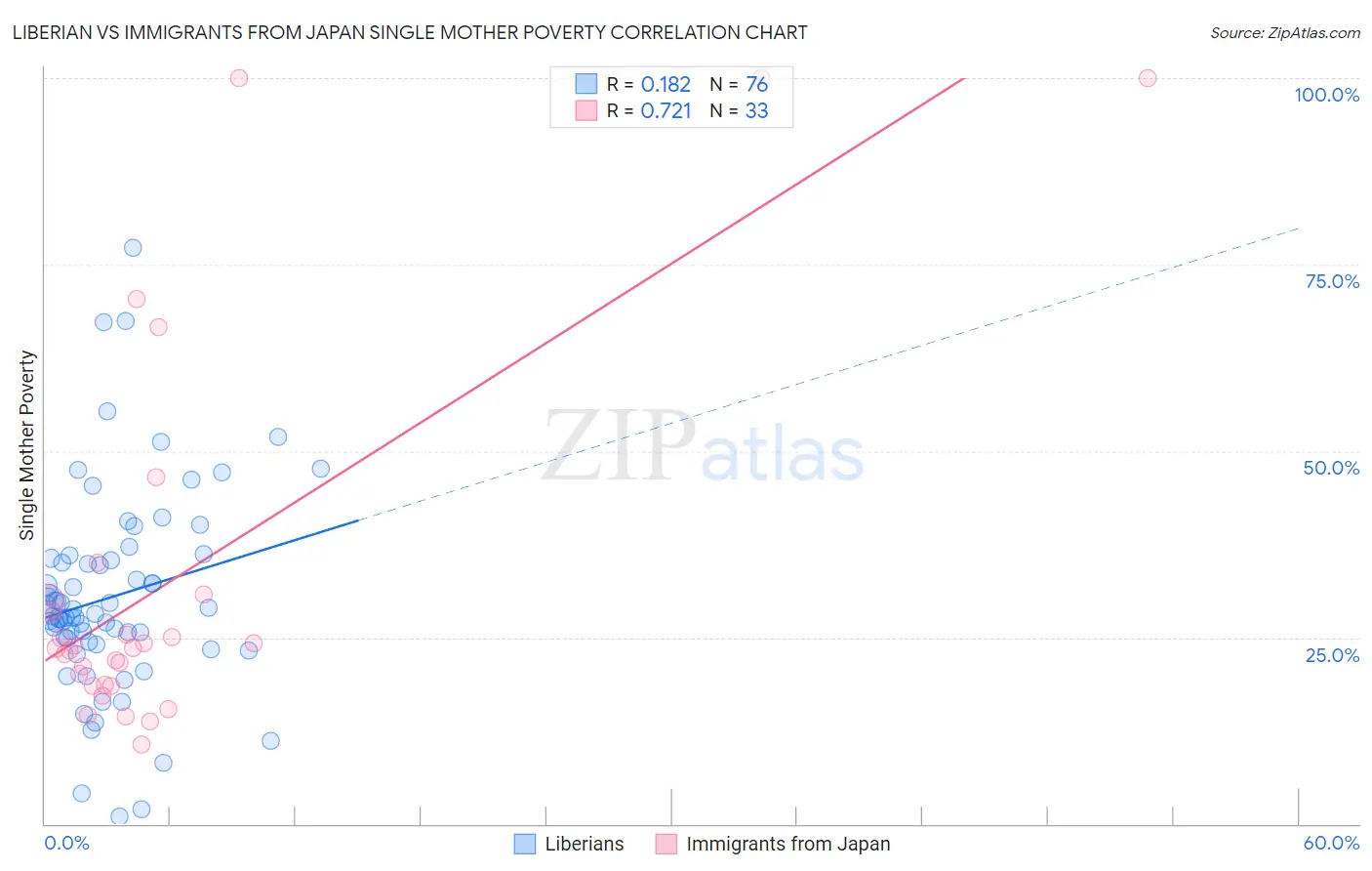 Liberian vs Immigrants from Japan Single Mother Poverty