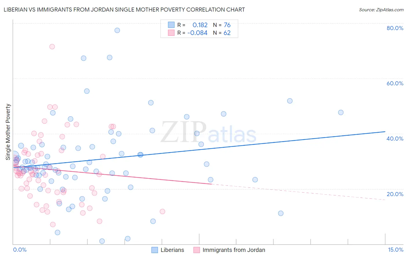 Liberian vs Immigrants from Jordan Single Mother Poverty