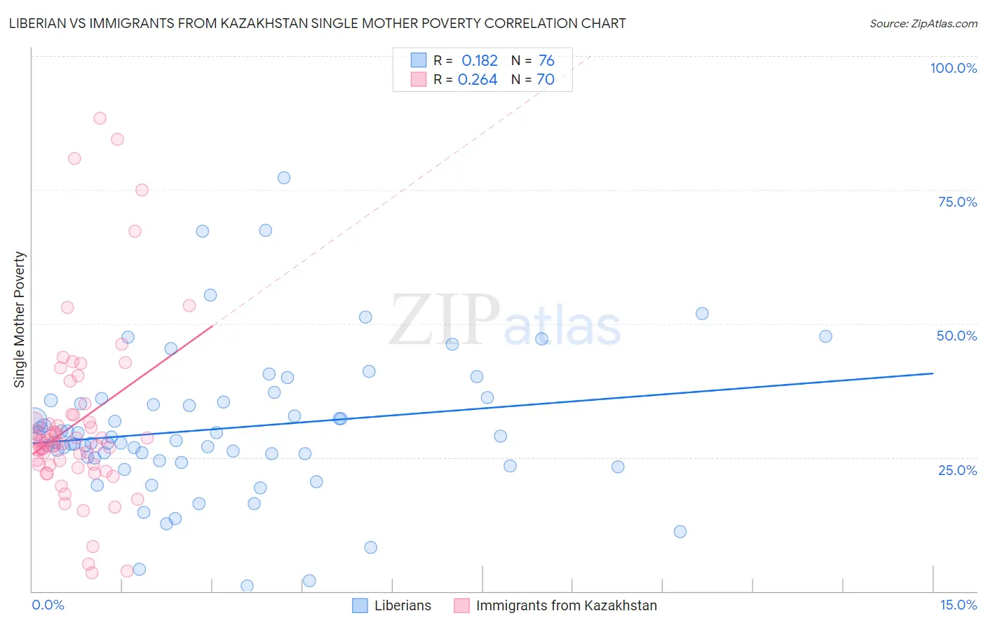 Liberian vs Immigrants from Kazakhstan Single Mother Poverty