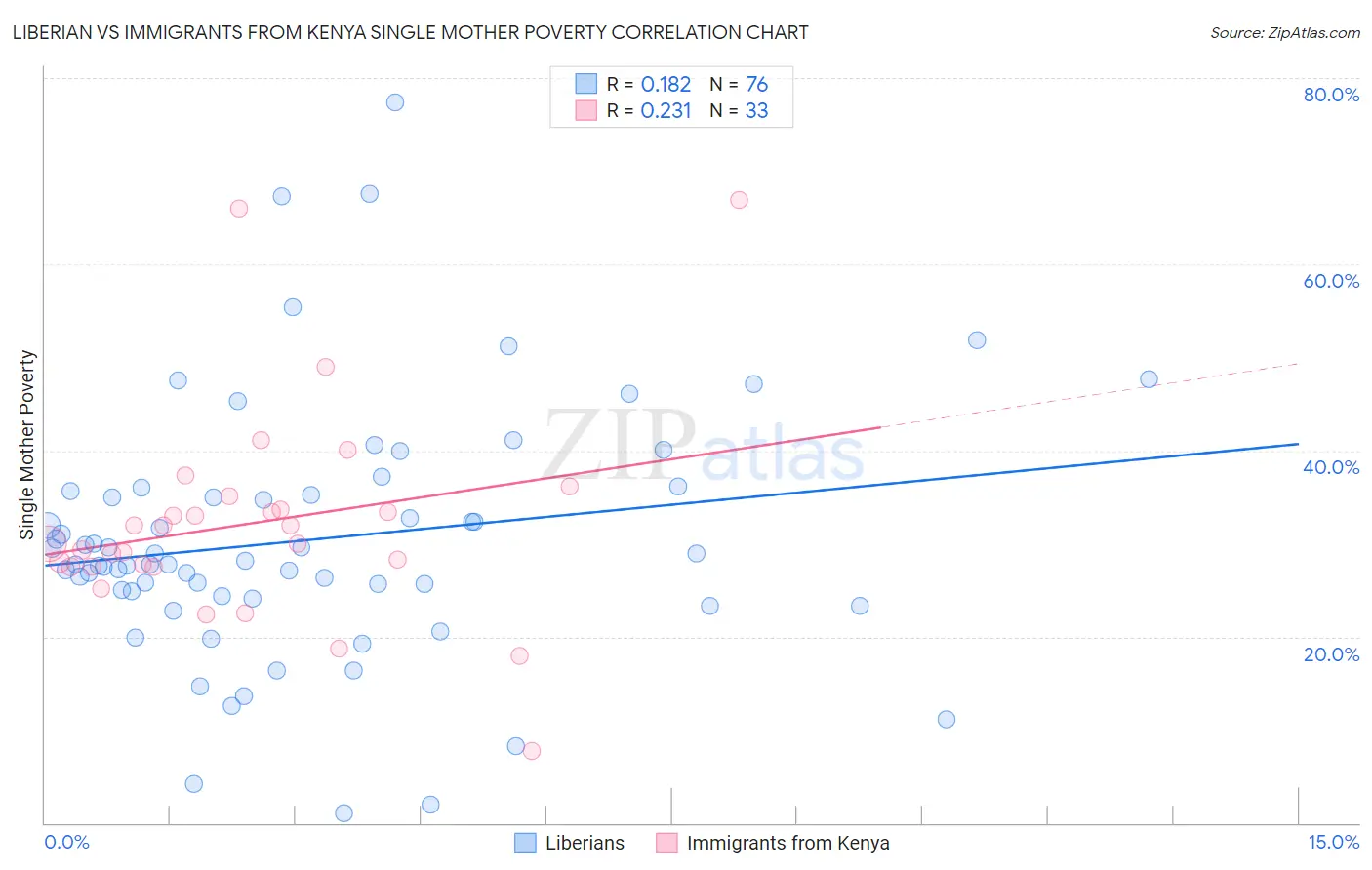 Liberian vs Immigrants from Kenya Single Mother Poverty