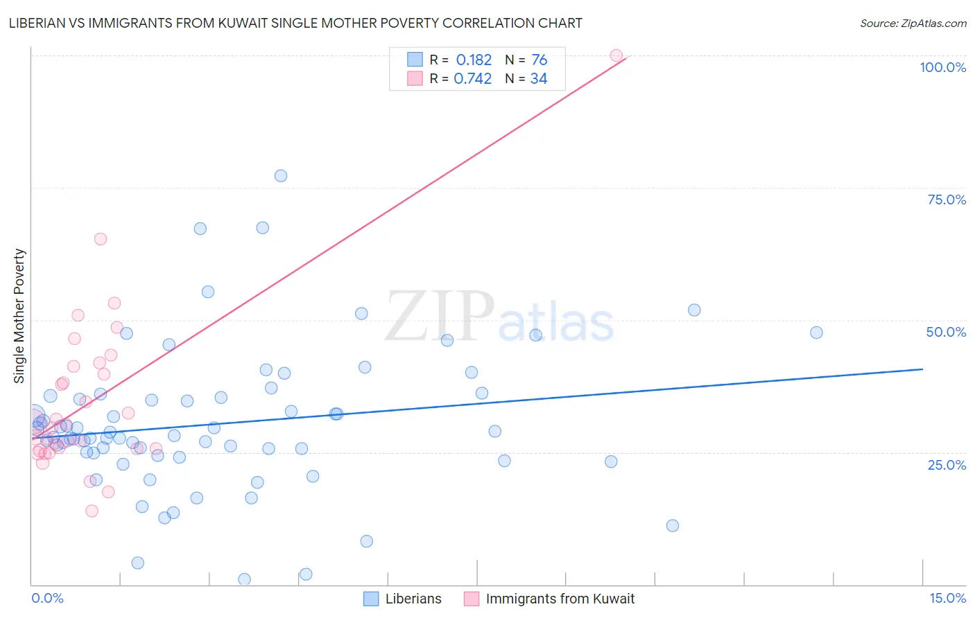 Liberian vs Immigrants from Kuwait Single Mother Poverty