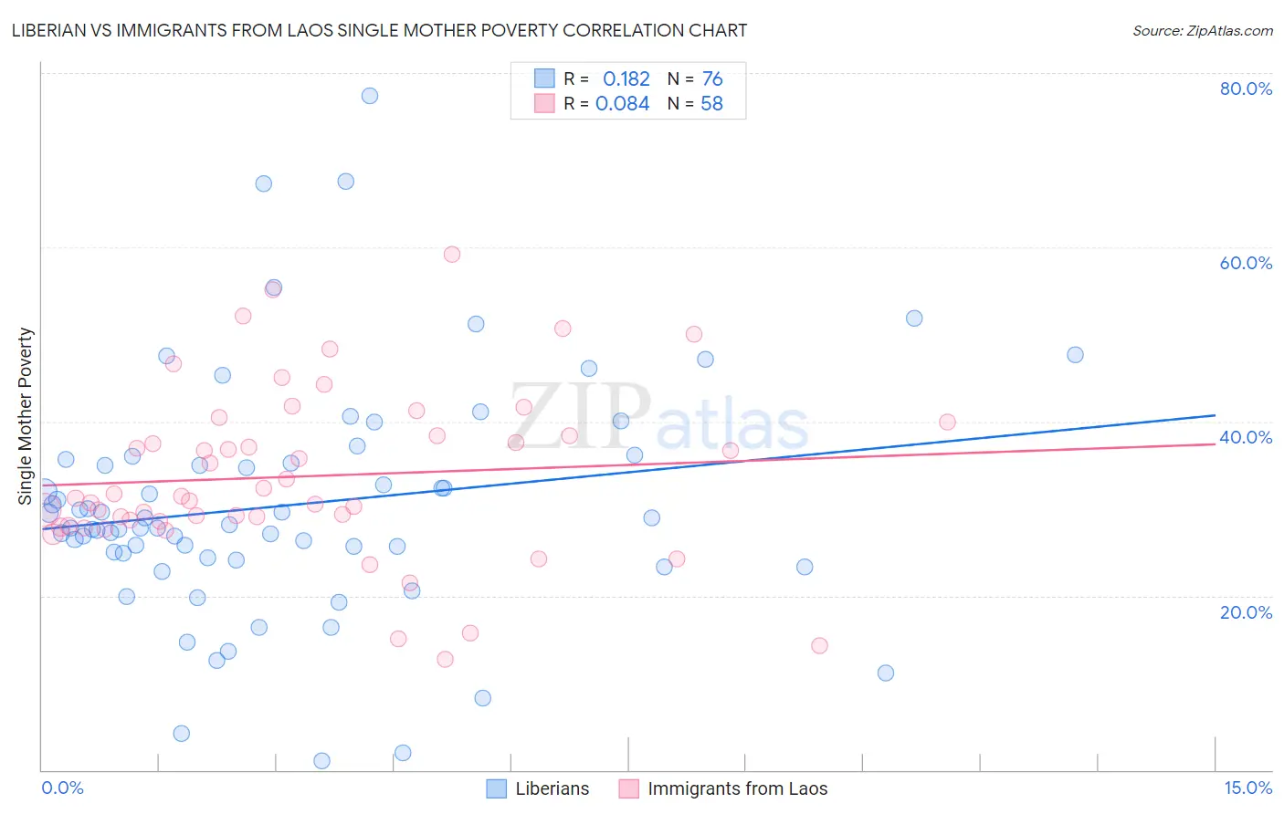 Liberian vs Immigrants from Laos Single Mother Poverty
