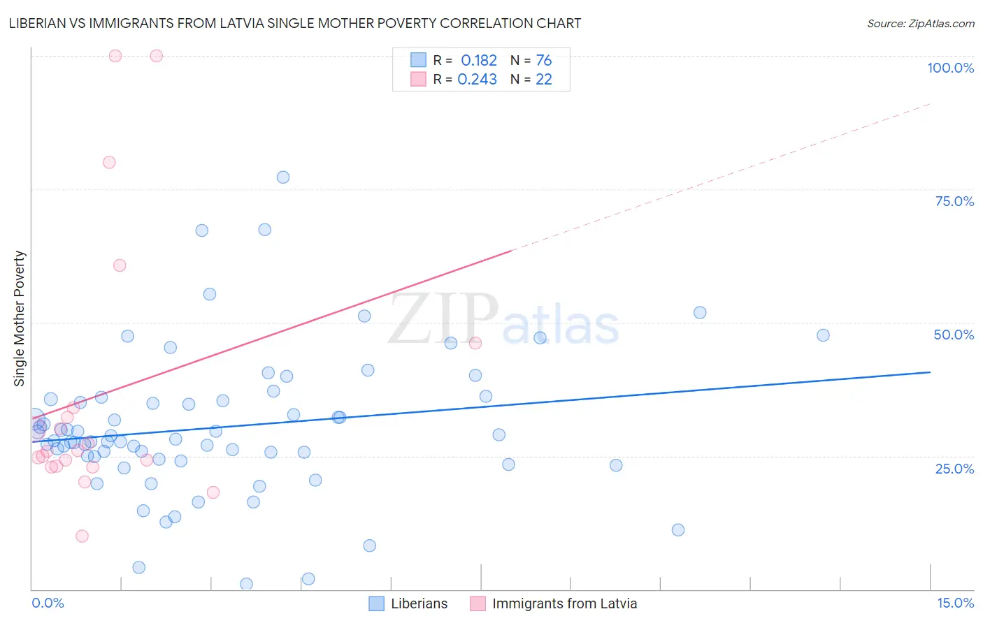 Liberian vs Immigrants from Latvia Single Mother Poverty