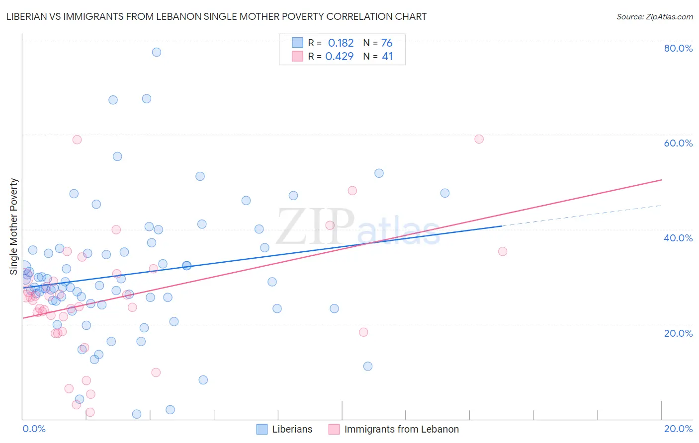 Liberian vs Immigrants from Lebanon Single Mother Poverty