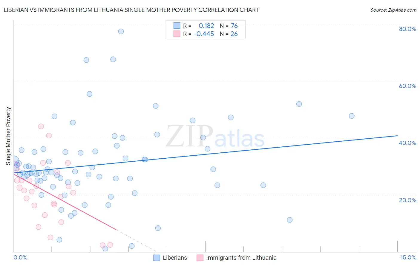 Liberian vs Immigrants from Lithuania Single Mother Poverty