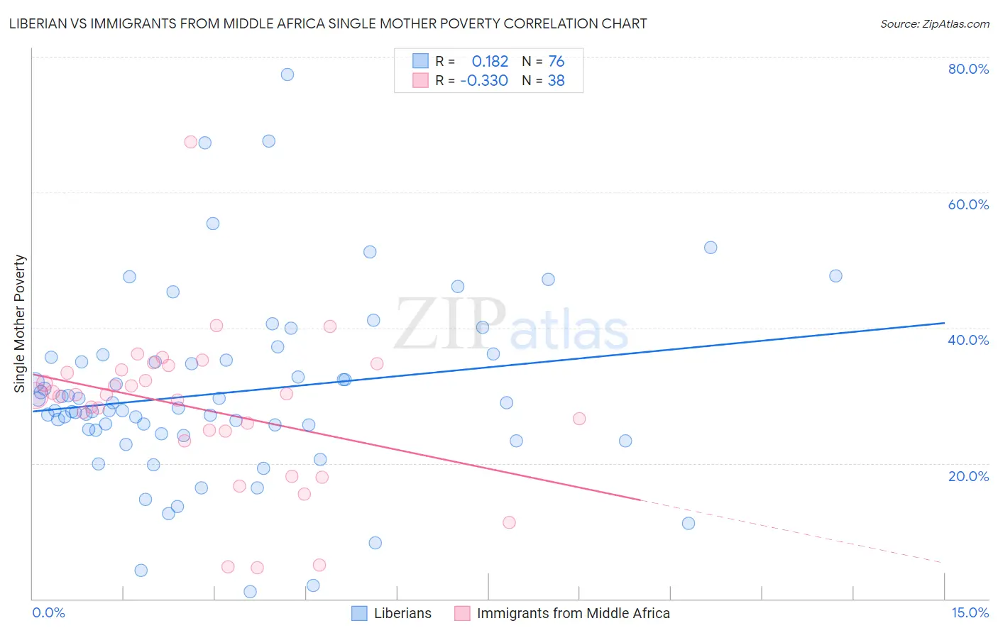 Liberian vs Immigrants from Middle Africa Single Mother Poverty