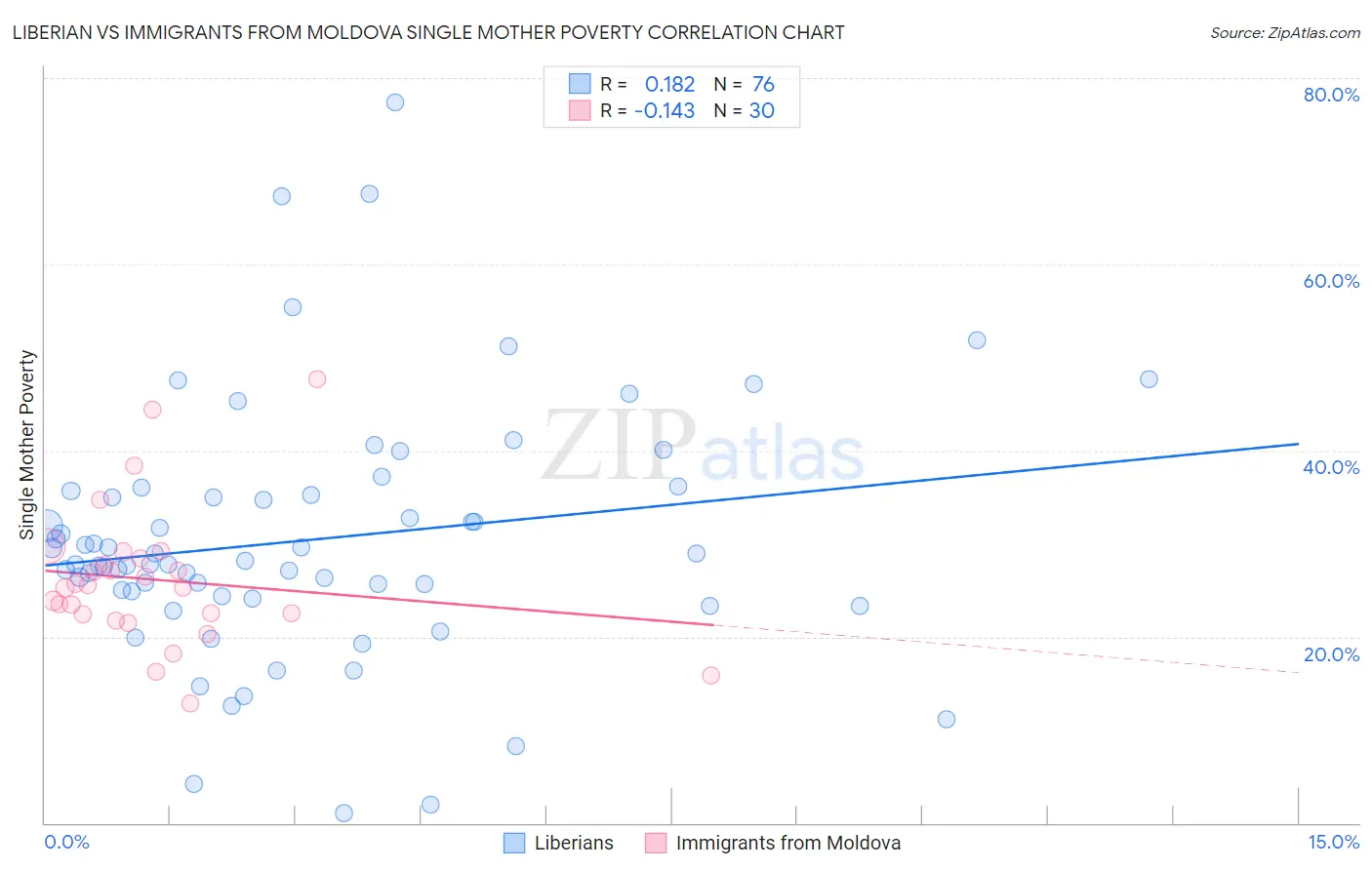 Liberian vs Immigrants from Moldova Single Mother Poverty