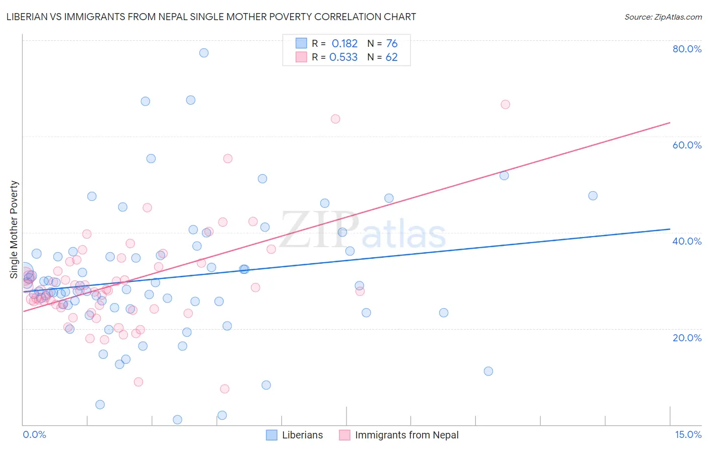 Liberian vs Immigrants from Nepal Single Mother Poverty