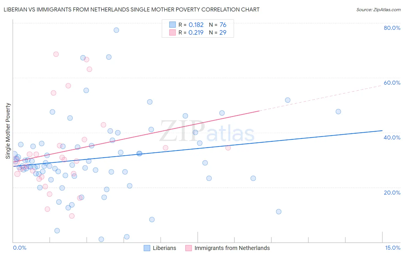 Liberian vs Immigrants from Netherlands Single Mother Poverty
