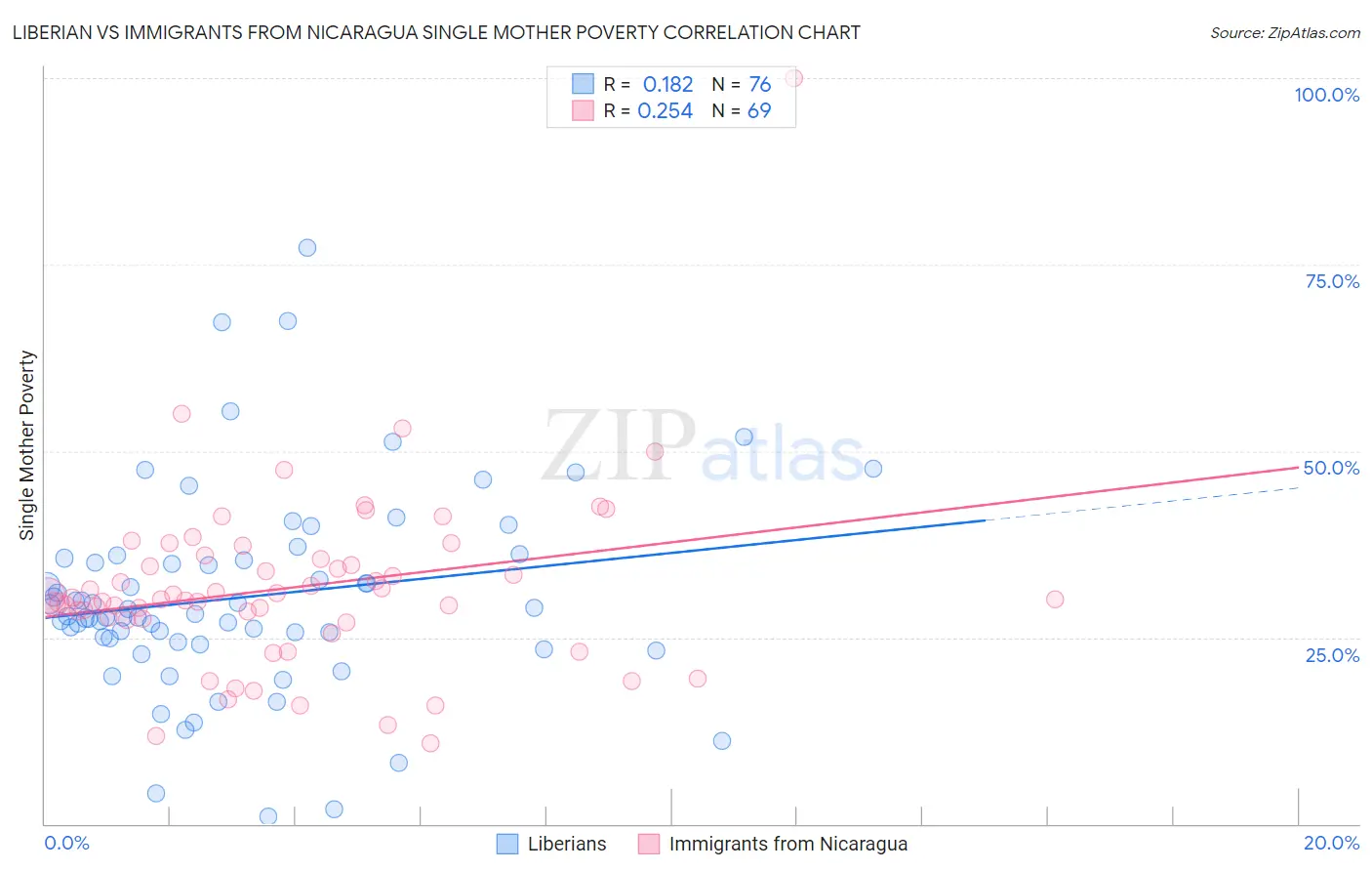 Liberian vs Immigrants from Nicaragua Single Mother Poverty