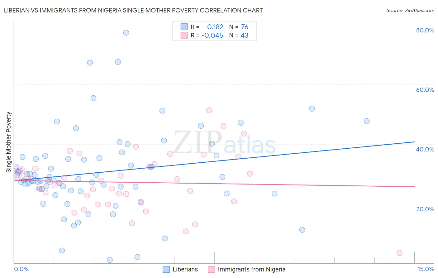 Liberian vs Immigrants from Nigeria Single Mother Poverty