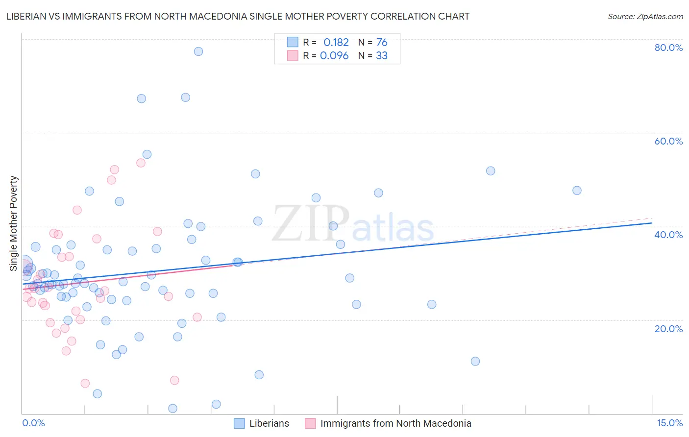 Liberian vs Immigrants from North Macedonia Single Mother Poverty