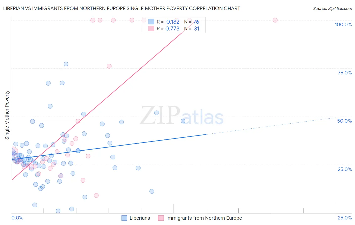 Liberian vs Immigrants from Northern Europe Single Mother Poverty