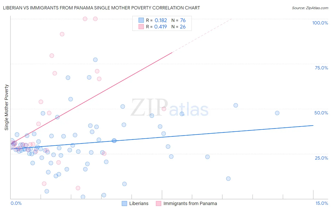 Liberian vs Immigrants from Panama Single Mother Poverty
