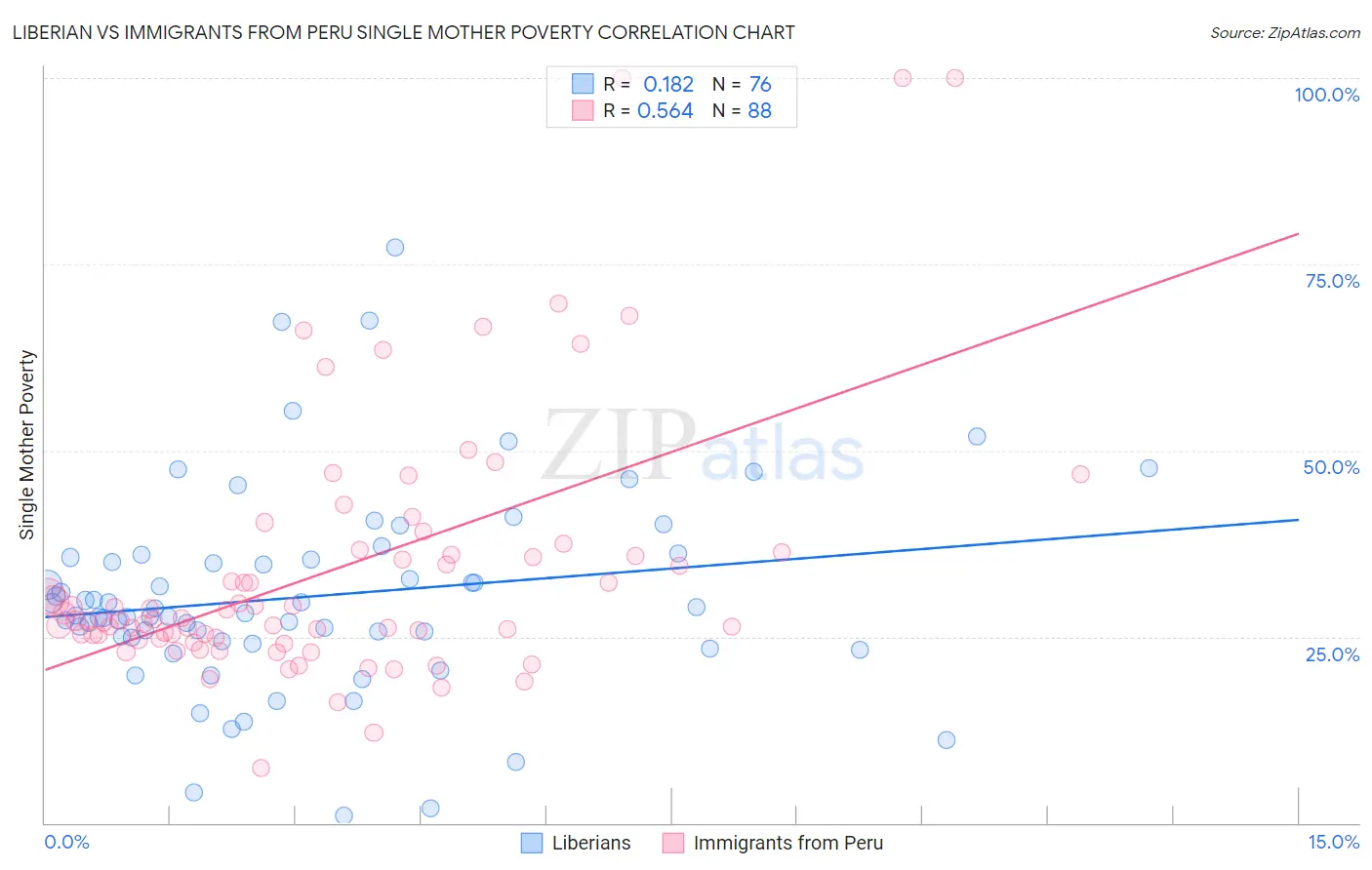 Liberian vs Immigrants from Peru Single Mother Poverty