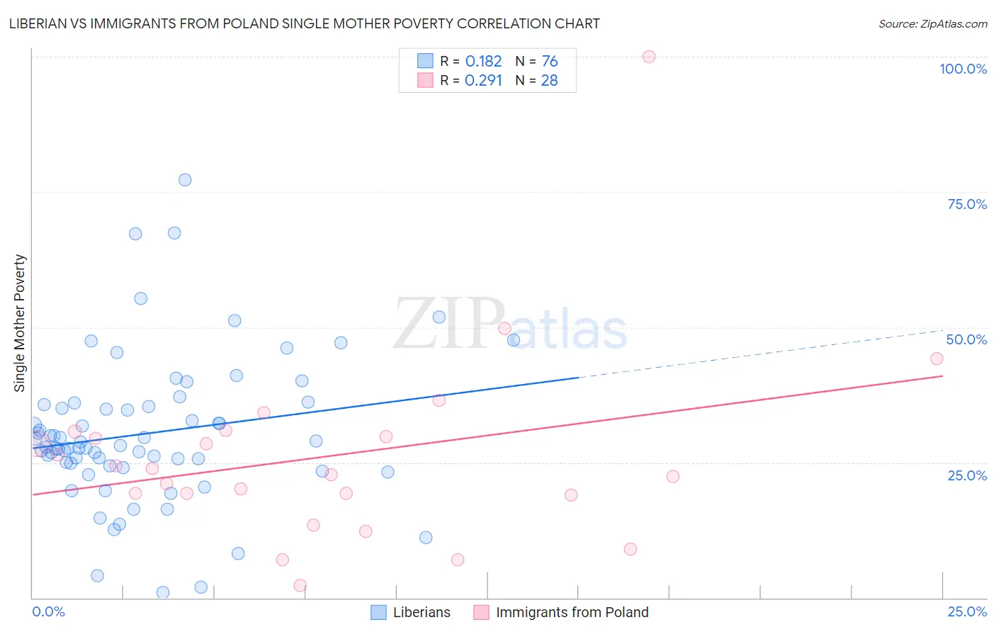 Liberian vs Immigrants from Poland Single Mother Poverty