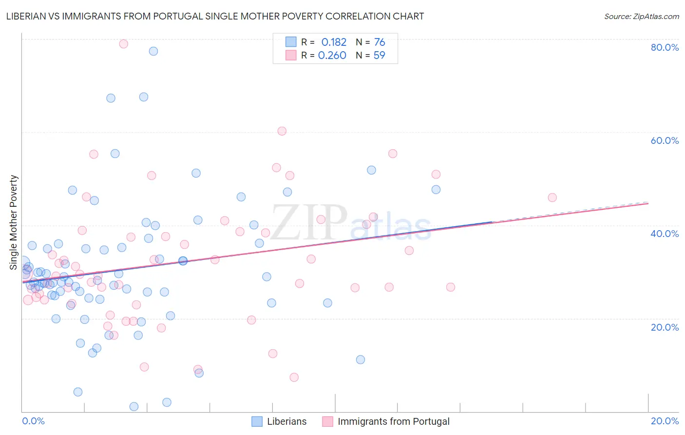 Liberian vs Immigrants from Portugal Single Mother Poverty