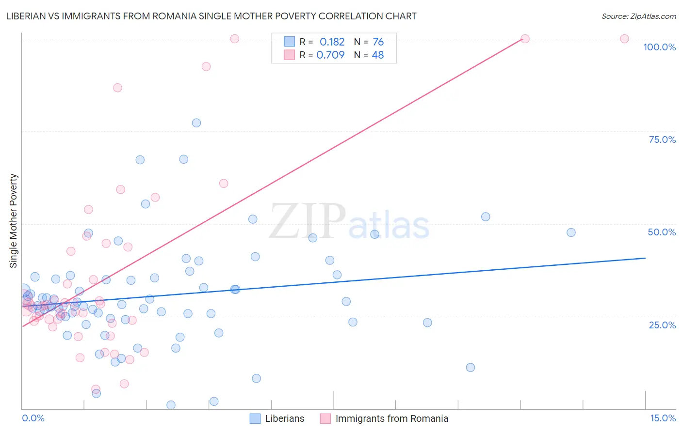 Liberian vs Immigrants from Romania Single Mother Poverty