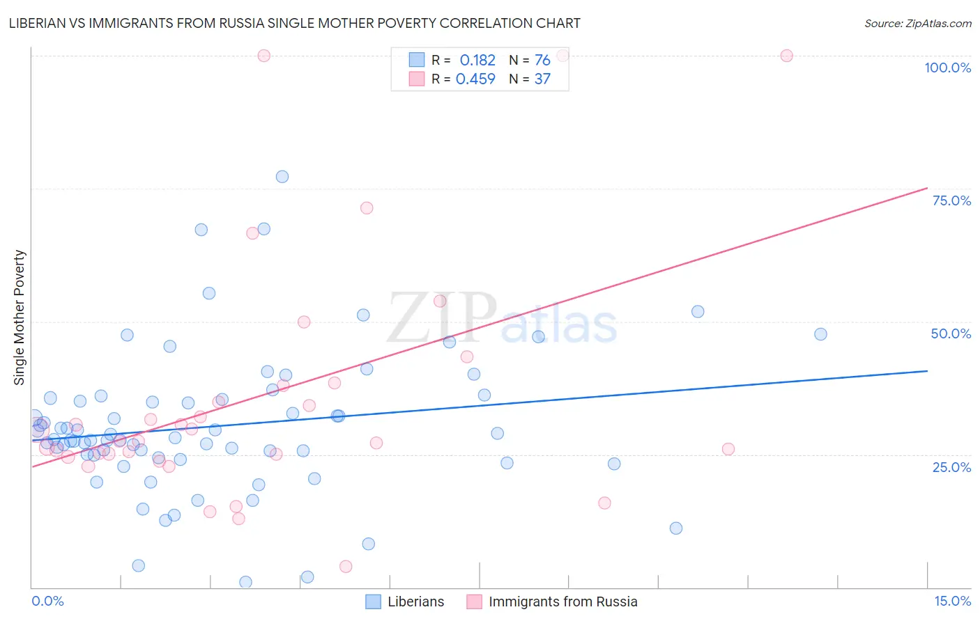 Liberian vs Immigrants from Russia Single Mother Poverty