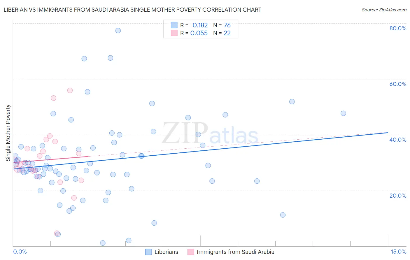Liberian vs Immigrants from Saudi Arabia Single Mother Poverty