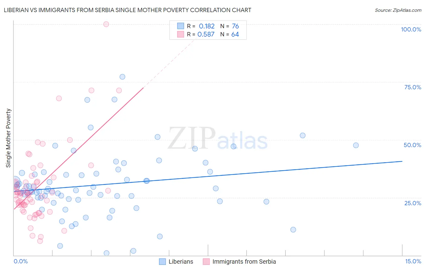 Liberian vs Immigrants from Serbia Single Mother Poverty