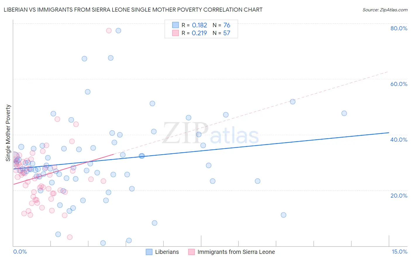 Liberian vs Immigrants from Sierra Leone Single Mother Poverty