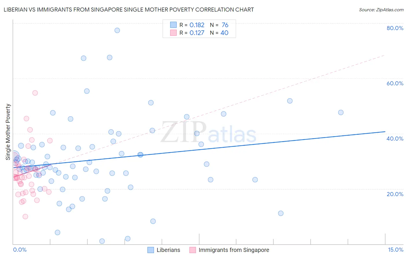 Liberian vs Immigrants from Singapore Single Mother Poverty