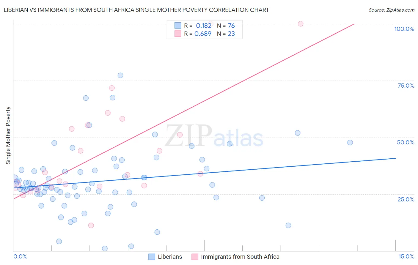 Liberian vs Immigrants from South Africa Single Mother Poverty