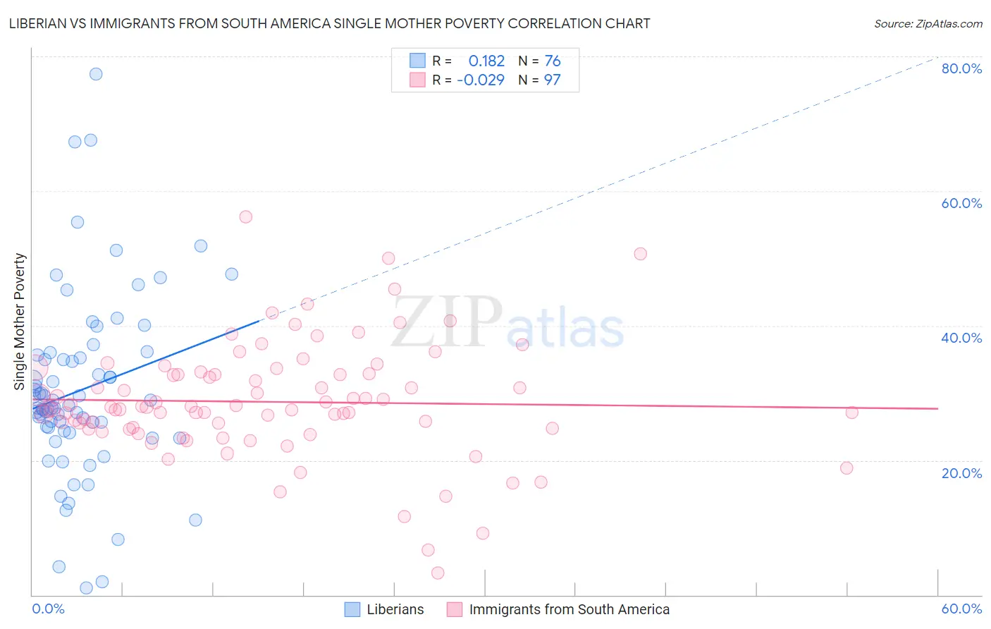 Liberian vs Immigrants from South America Single Mother Poverty
