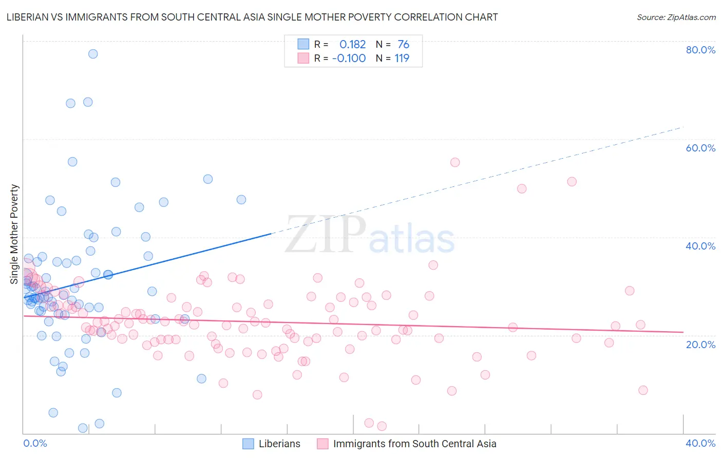 Liberian vs Immigrants from South Central Asia Single Mother Poverty
