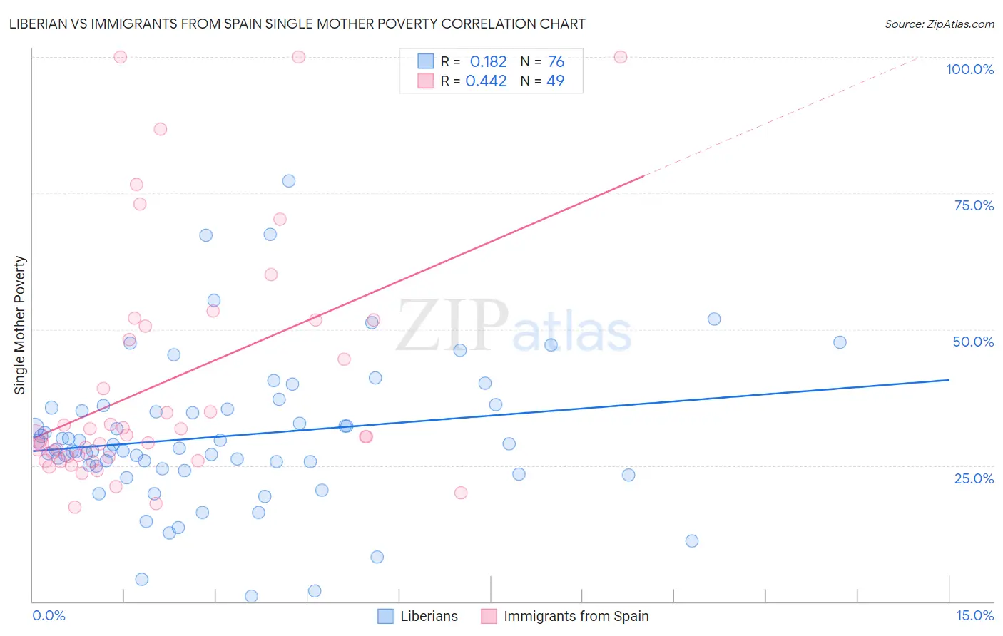 Liberian vs Immigrants from Spain Single Mother Poverty