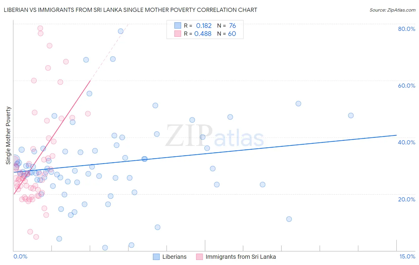 Liberian vs Immigrants from Sri Lanka Single Mother Poverty