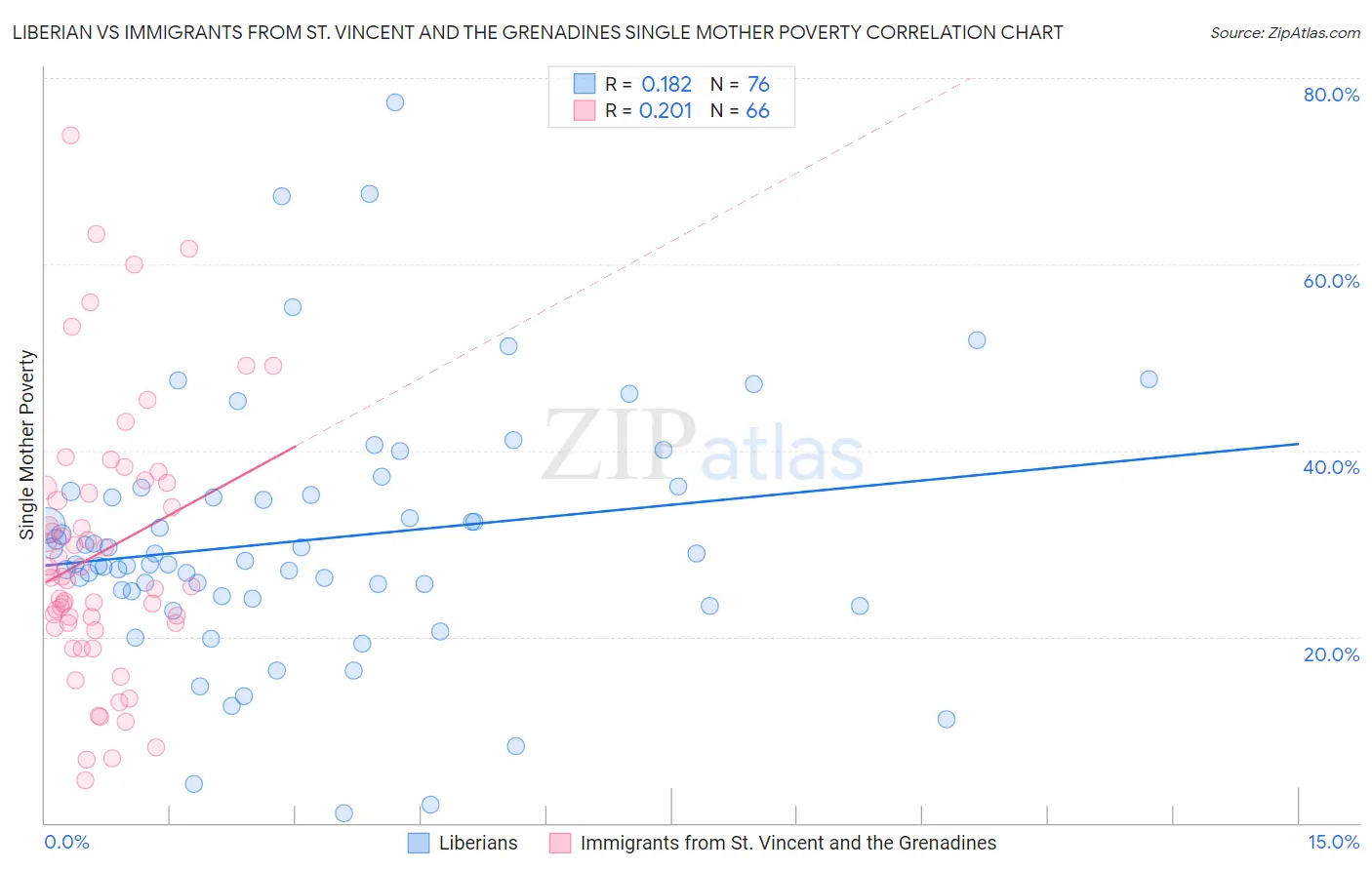 Liberian vs Immigrants from St. Vincent and the Grenadines Single Mother Poverty