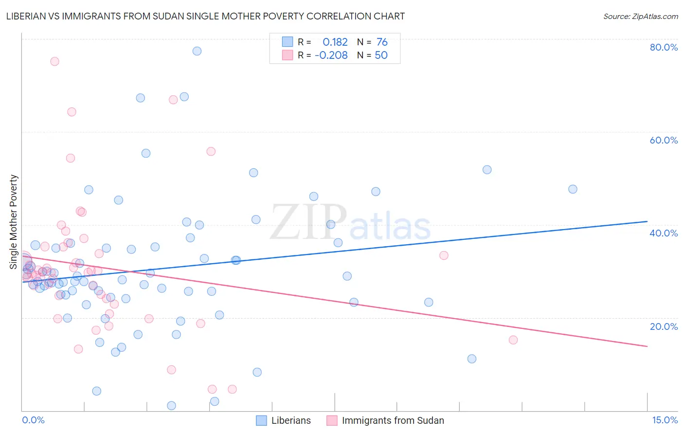 Liberian vs Immigrants from Sudan Single Mother Poverty