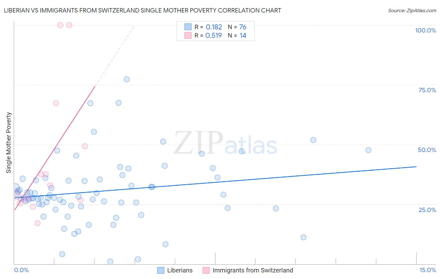 Liberian vs Immigrants from Switzerland Single Mother Poverty