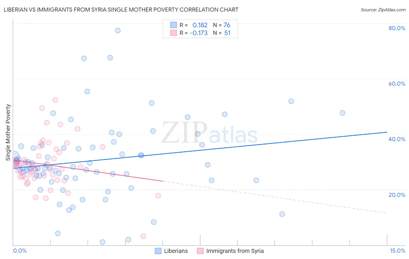 Liberian vs Immigrants from Syria Single Mother Poverty