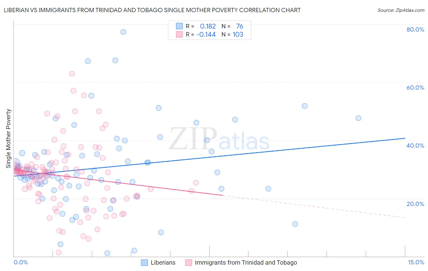 Liberian vs Immigrants from Trinidad and Tobago Single Mother Poverty