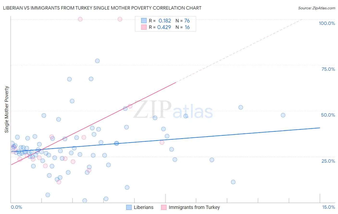 Liberian vs Immigrants from Turkey Single Mother Poverty