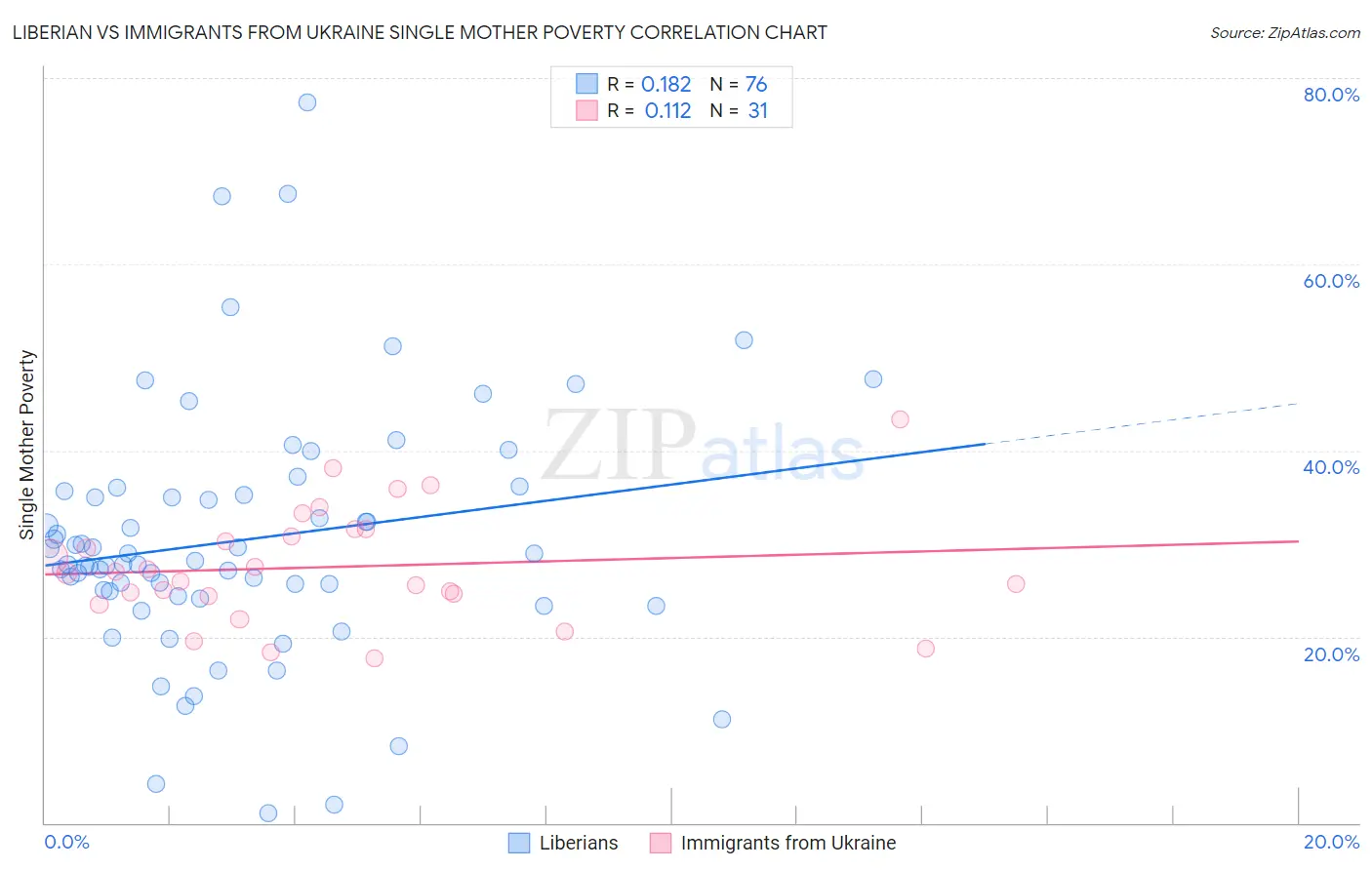 Liberian vs Immigrants from Ukraine Single Mother Poverty