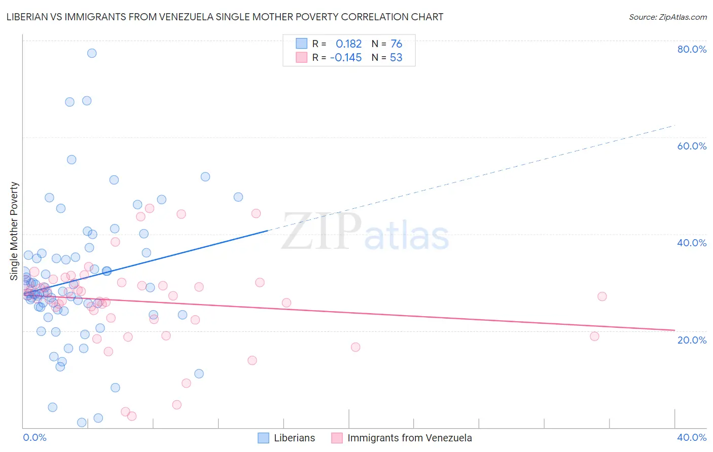 Liberian vs Immigrants from Venezuela Single Mother Poverty