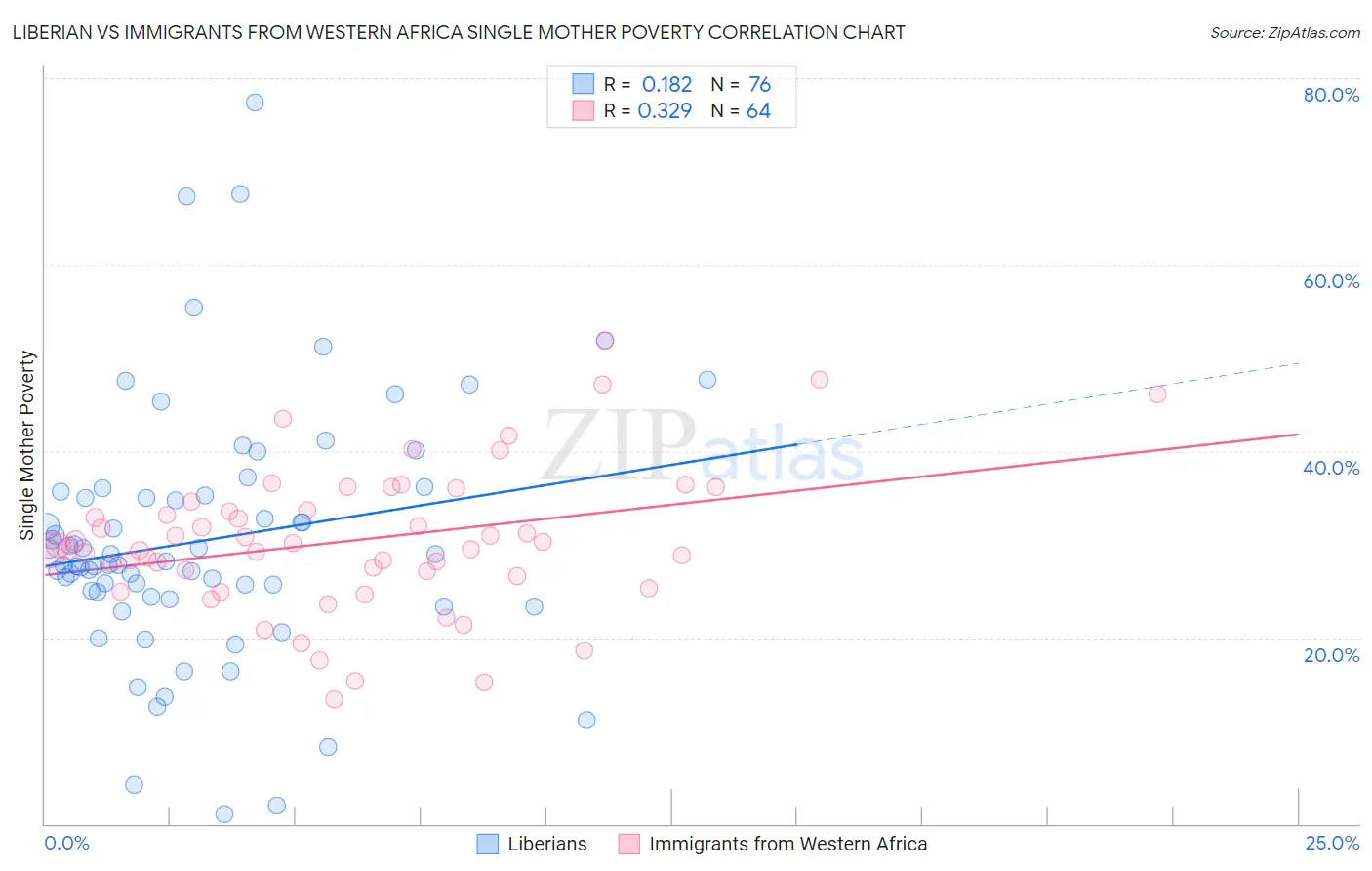 Liberian vs Immigrants from Western Africa Single Mother Poverty