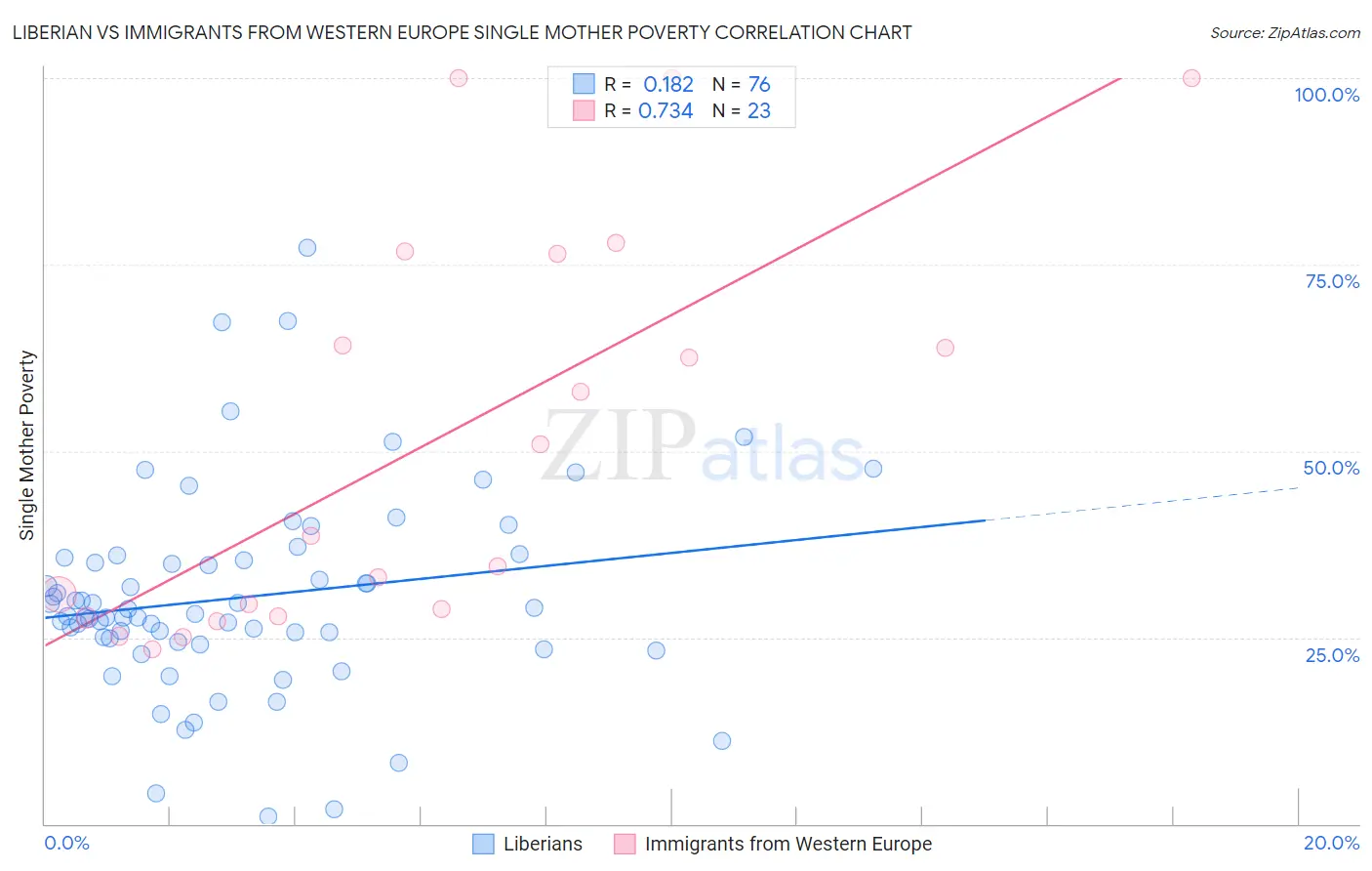 Liberian vs Immigrants from Western Europe Single Mother Poverty