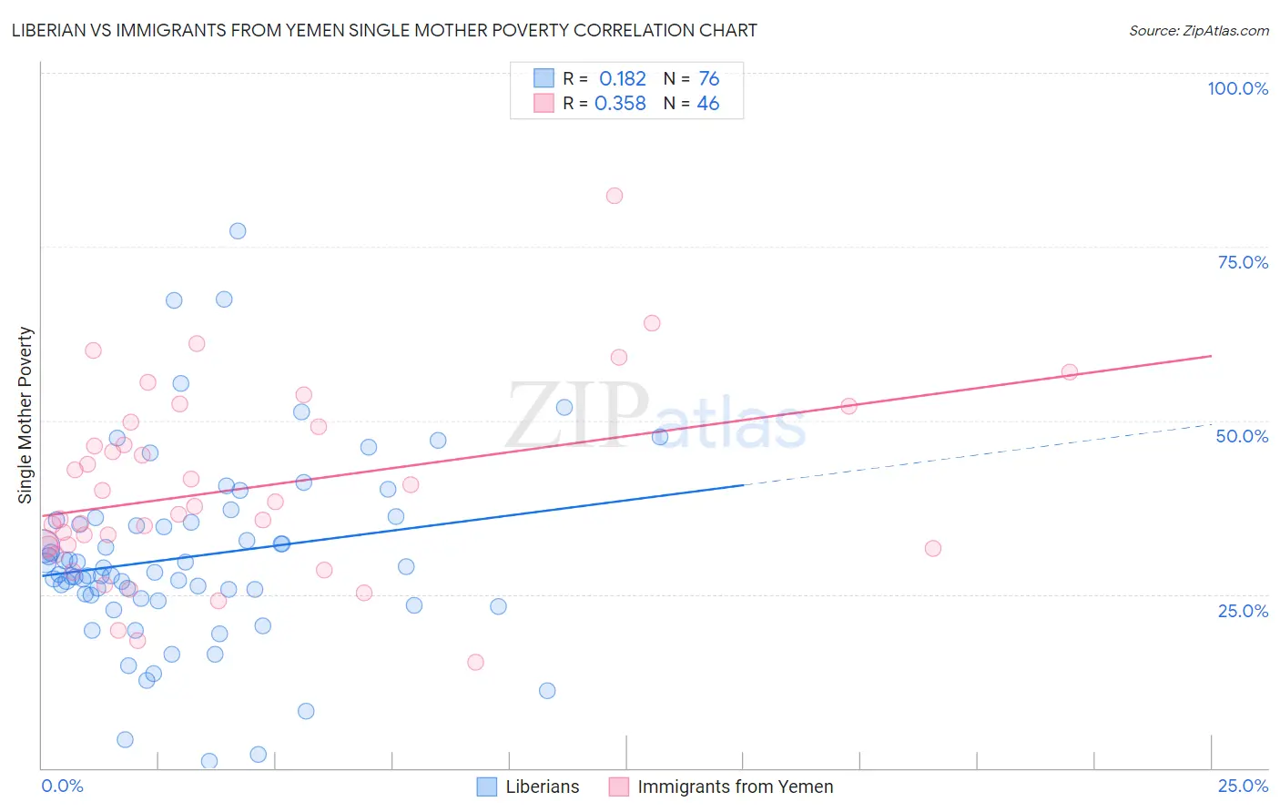 Liberian vs Immigrants from Yemen Single Mother Poverty