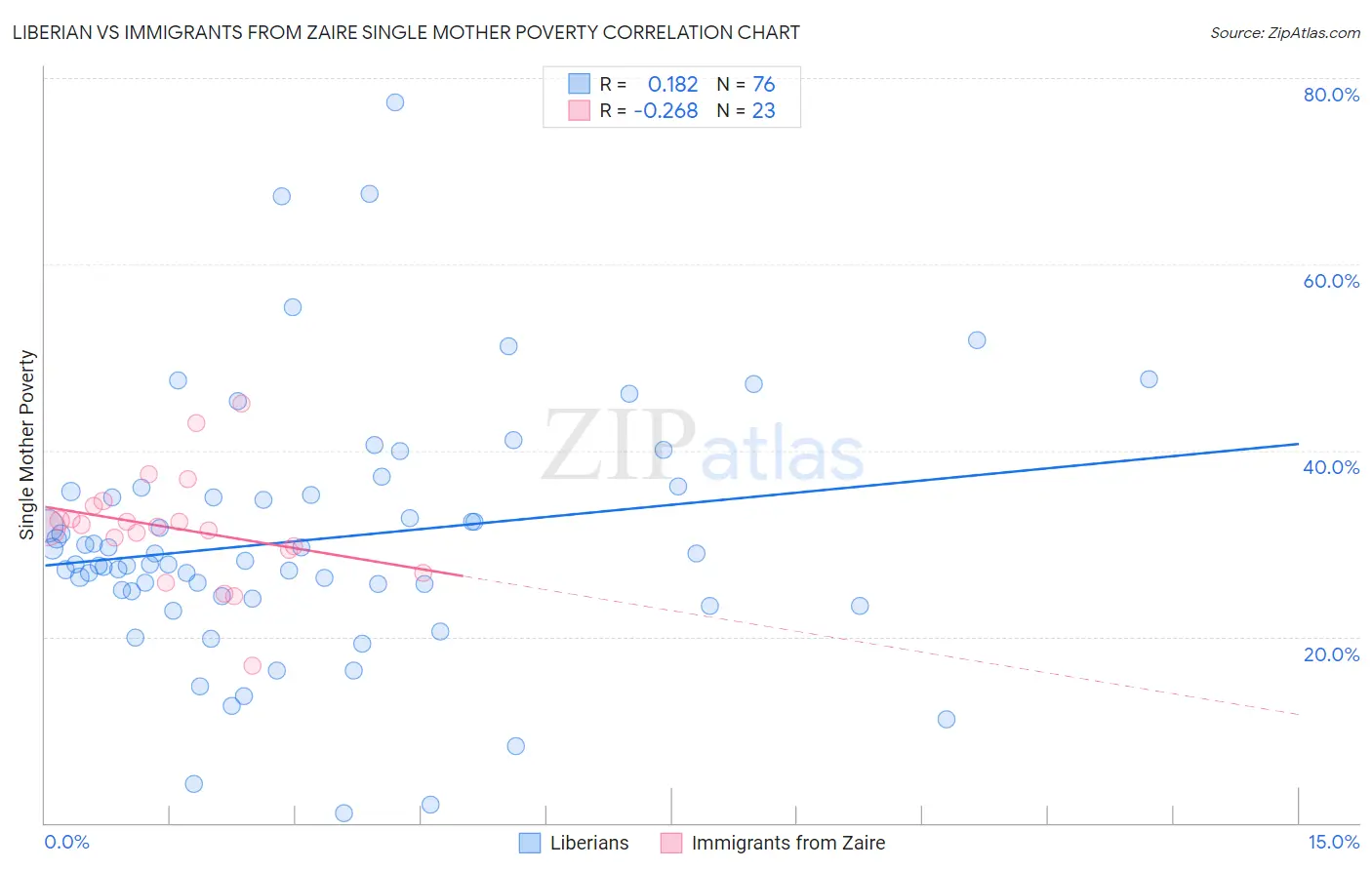 Liberian vs Immigrants from Zaire Single Mother Poverty