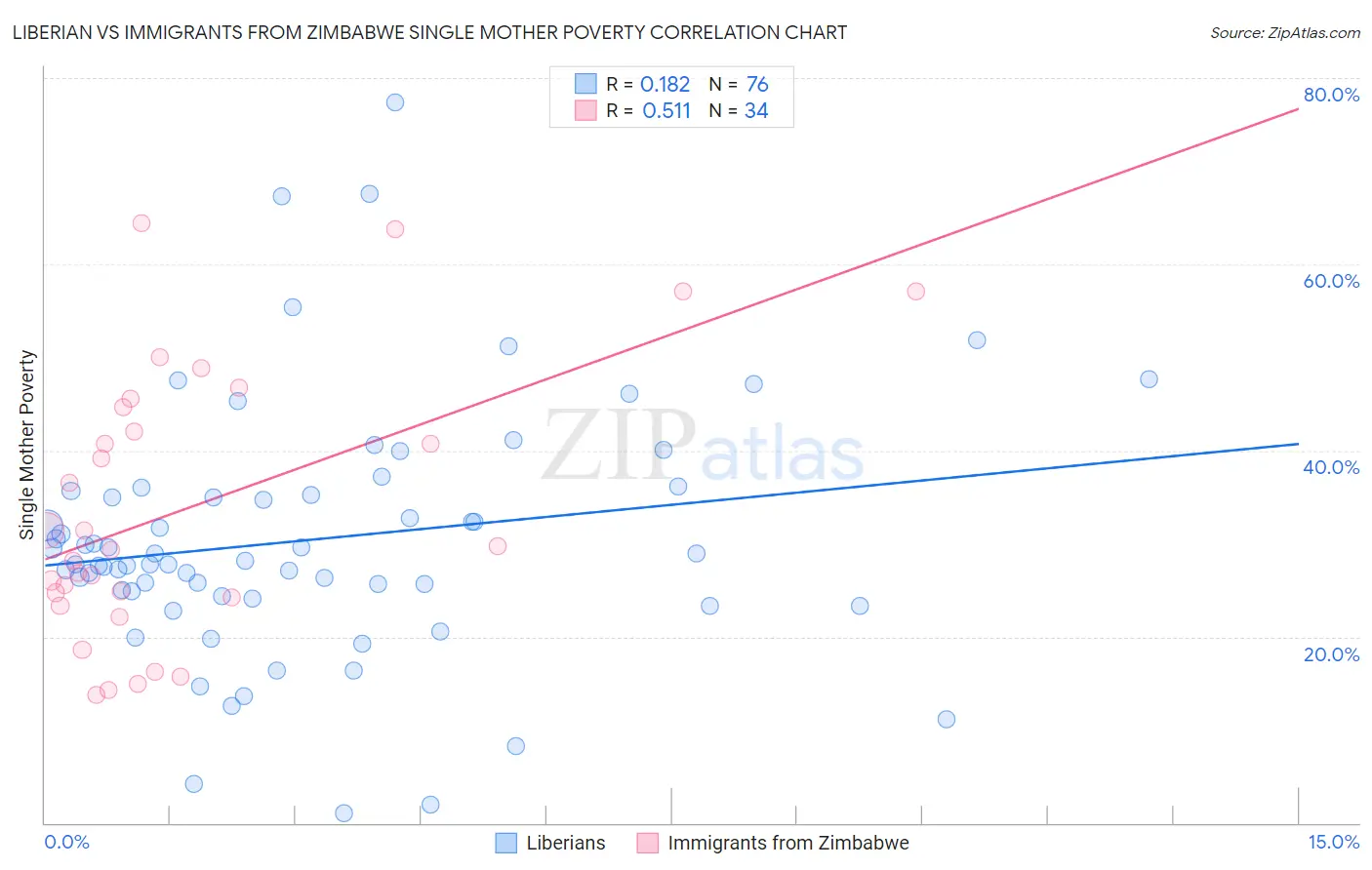 Liberian vs Immigrants from Zimbabwe Single Mother Poverty