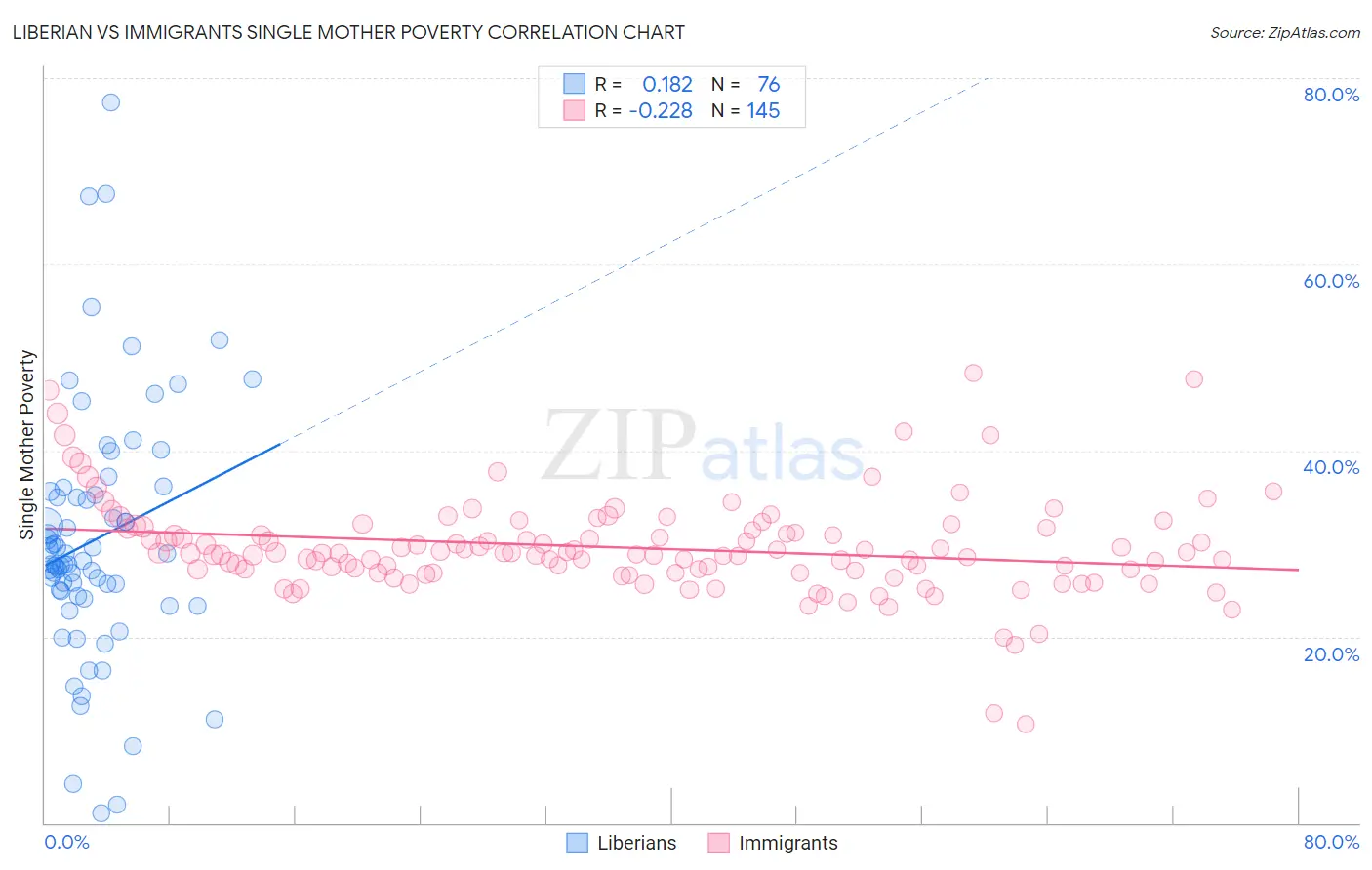 Liberian vs Immigrants Single Mother Poverty