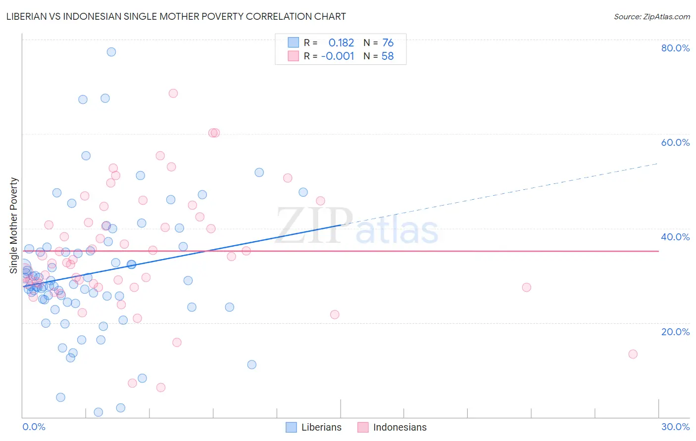 Liberian vs Indonesian Single Mother Poverty