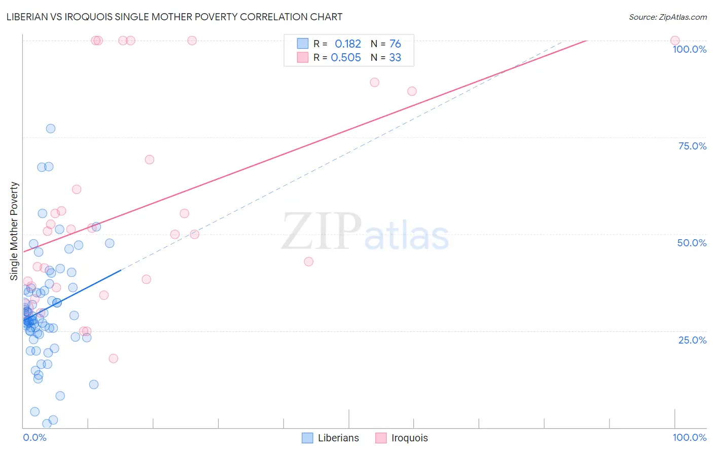 Liberian vs Iroquois Single Mother Poverty