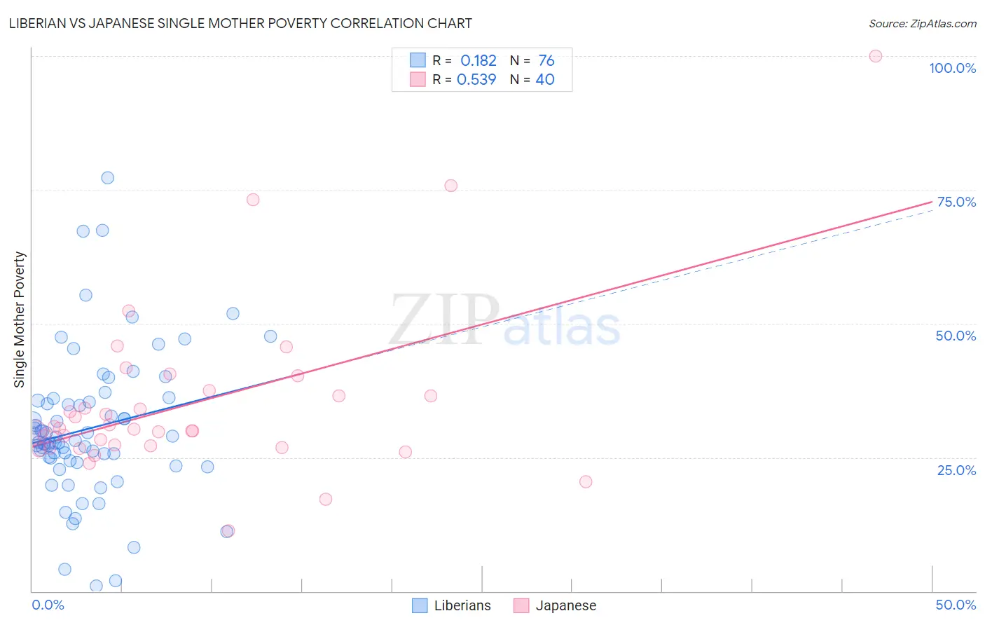 Liberian vs Japanese Single Mother Poverty